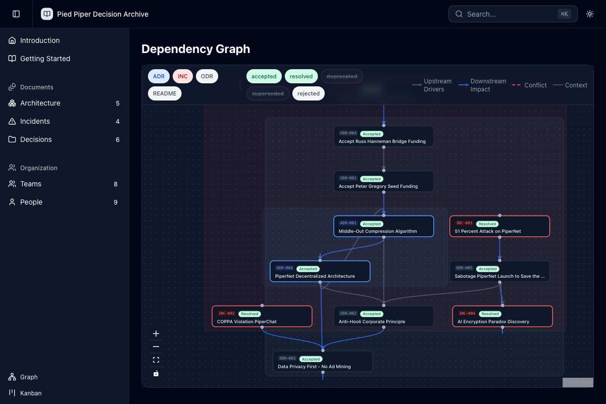 Decision Graph web UI showing an interactive graph of linked ADRs, opportunities, policies and incidents